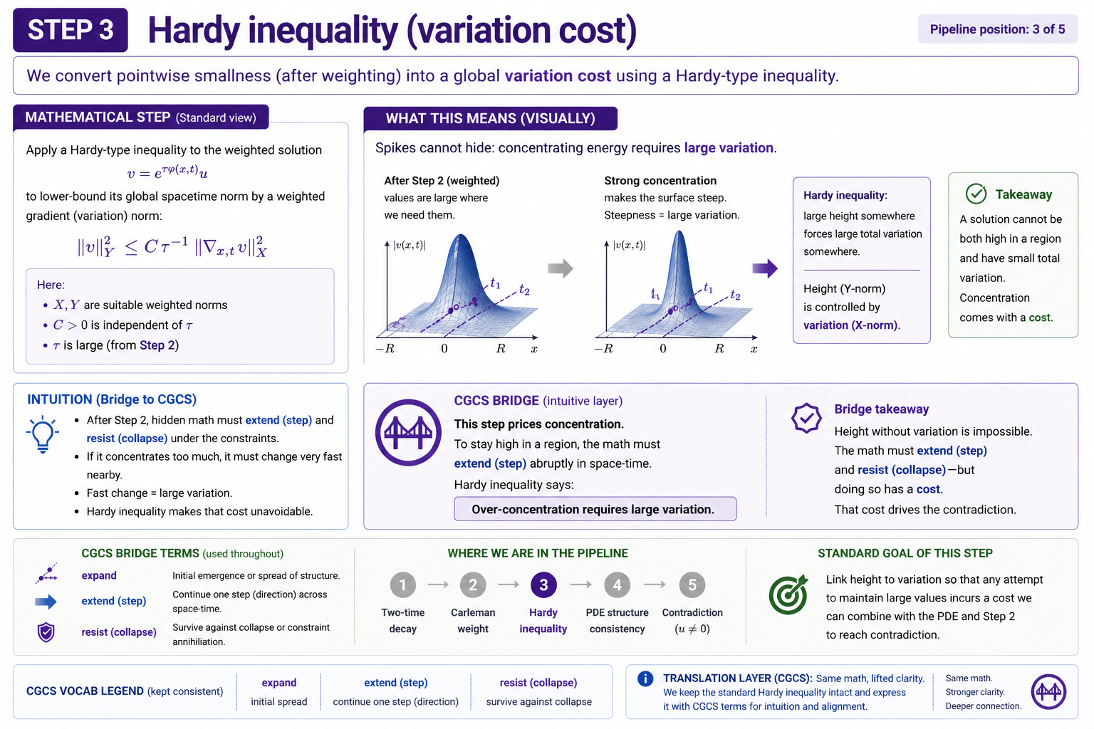 Step 3 plot showing concentration and gradient cost